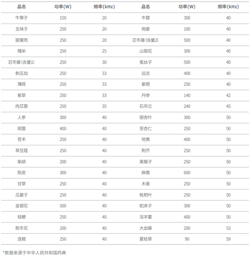 中藥萃取超聲波頻率參考表
